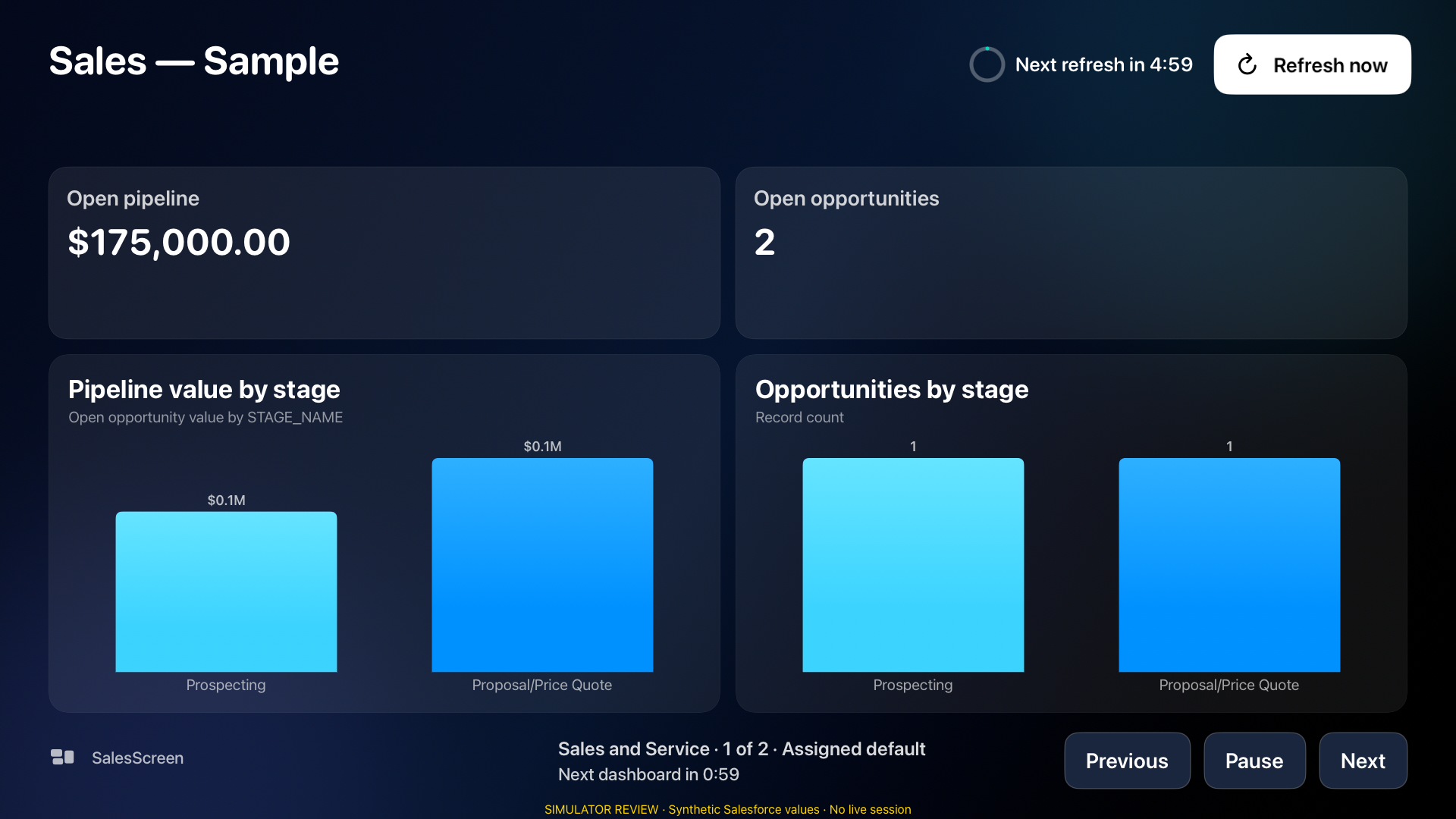 SalesScreen Sales sample dashboard showing pipeline KPIs, stage charts, a refresh countdown and playlist controls in the Apple TV simulator